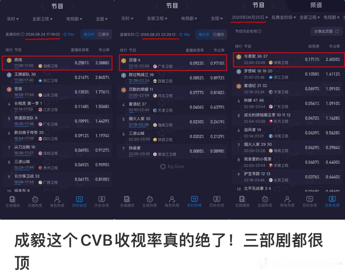 成毅的剧整个暑假霸屏上星，而且每一部都收视率都非常高。一部收视率高可能是机缘，但