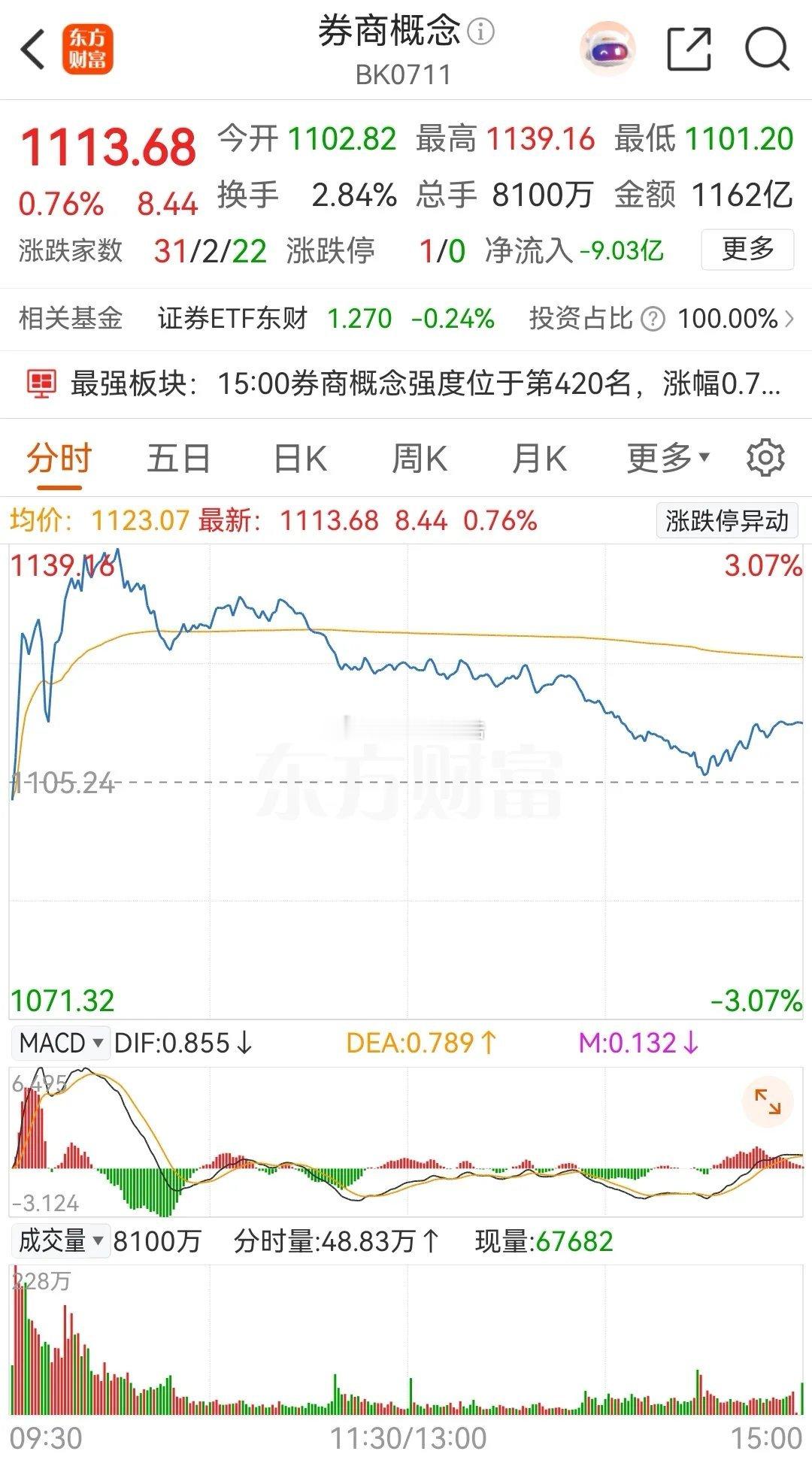 券商概念板块冲高回落，收出一根带上影线的小阳线，涨幅为0.76% ，板块内个股涨