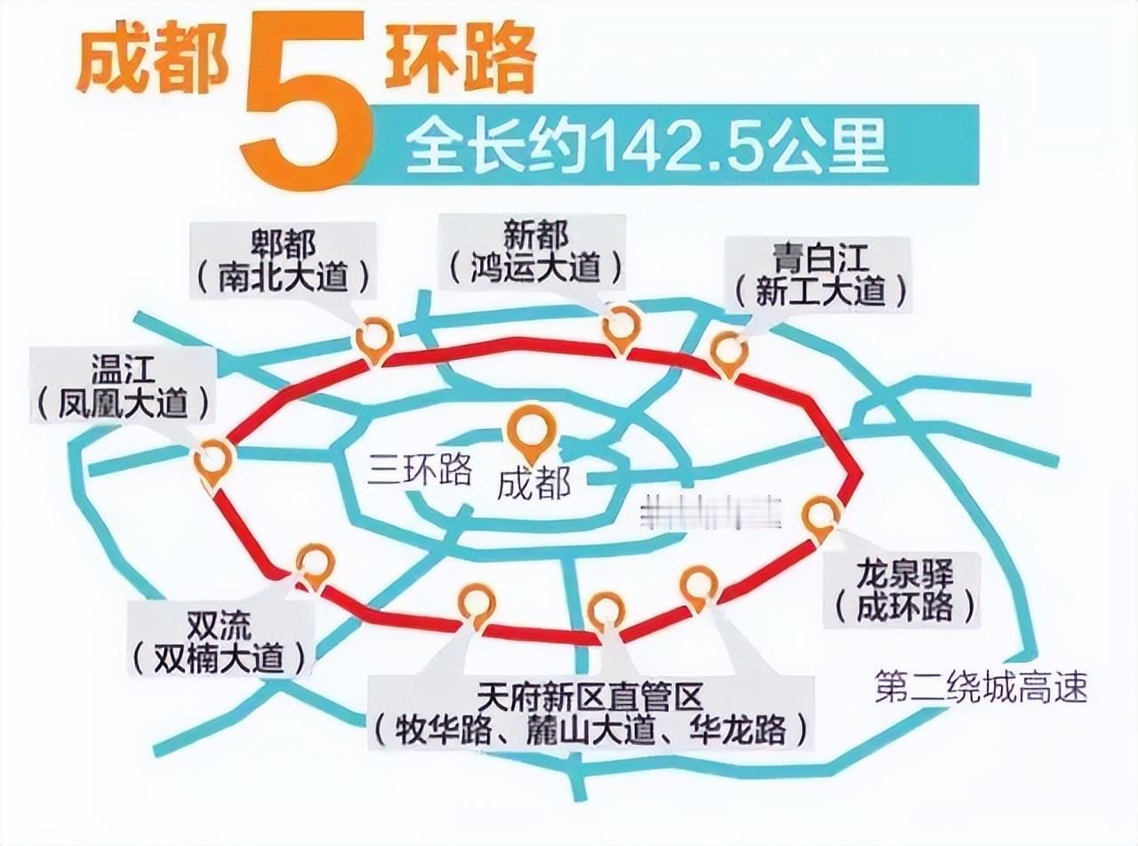 好多成都朋友天天盼着五环路郫都段动工。成都五环路全长约142.3公里，能分流绕城