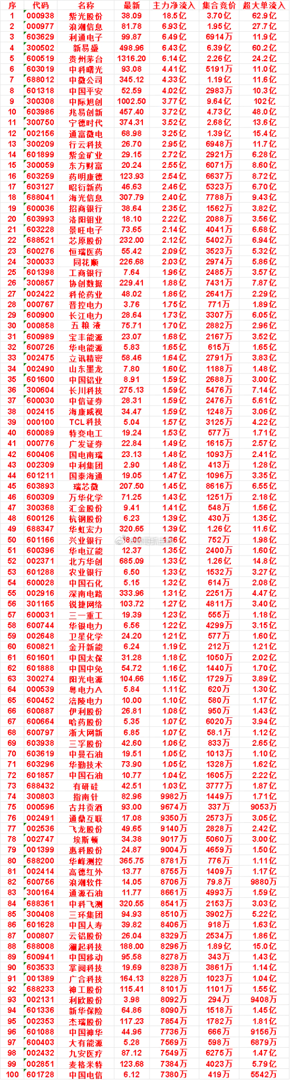 7月20日开盘45分钟，主力资金“买入的 ”的50名单一览！长江电力：最新价 2