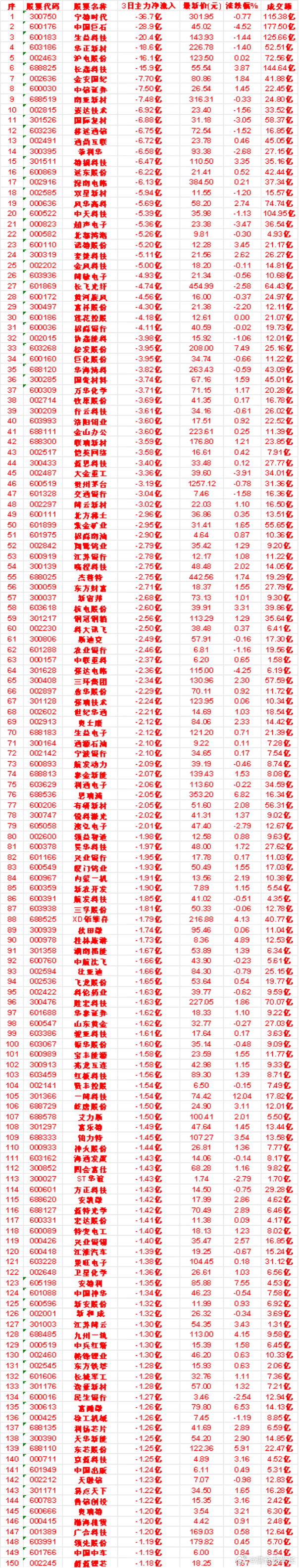 9月21日，前3天主力流出的名单北部湾港：3日净流出 5.26亿，涨跌幅 -0.
