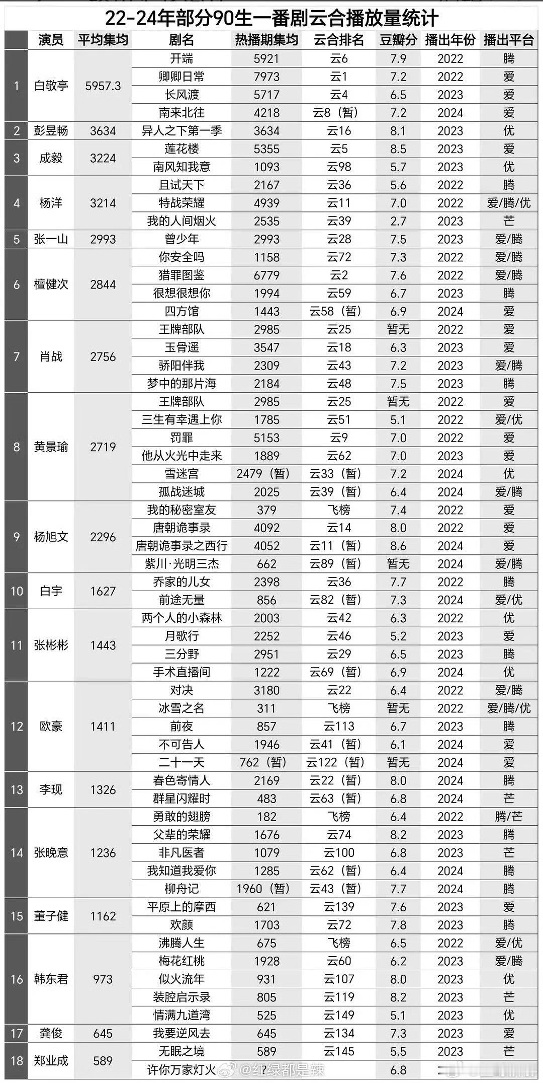 22-24年90生一番剧云合播放量前五🈶:白敬亭、彭昱畅、成毅、杨洋、张一山 