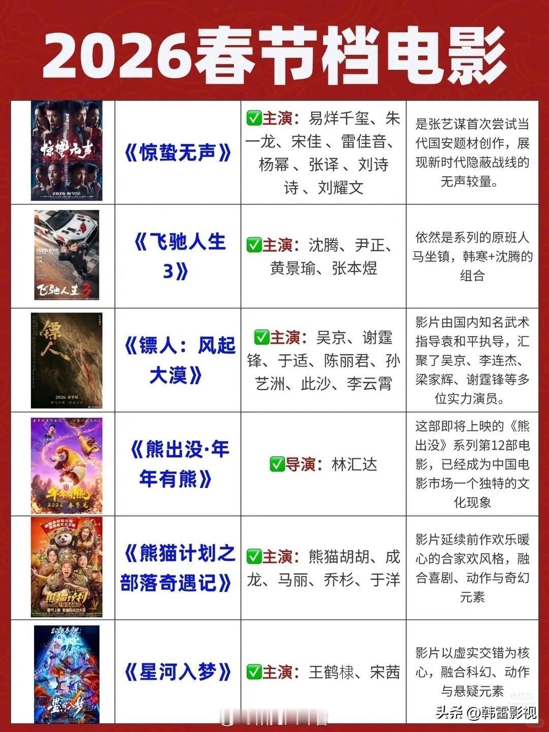 大胆预测一下春节档票房：
❶《惊蛰无声》预测票房30亿。
导演:张艺谋，主演：易