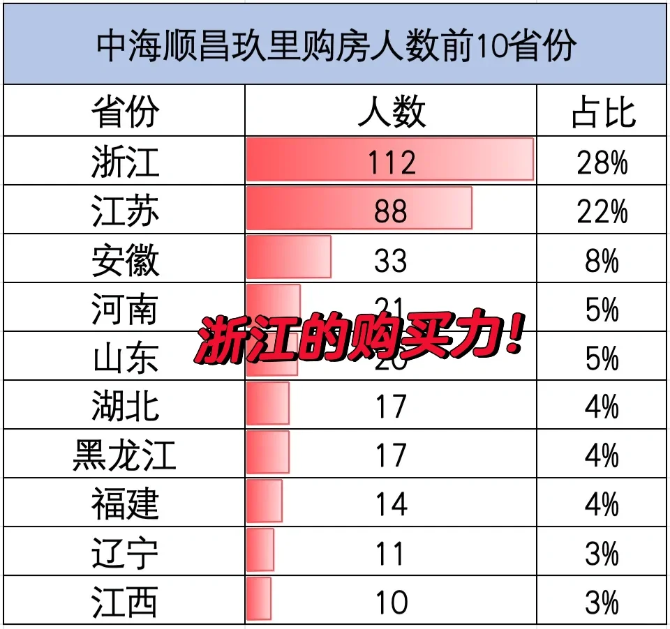 上海4000万的豪宅，浙江人买了112套！