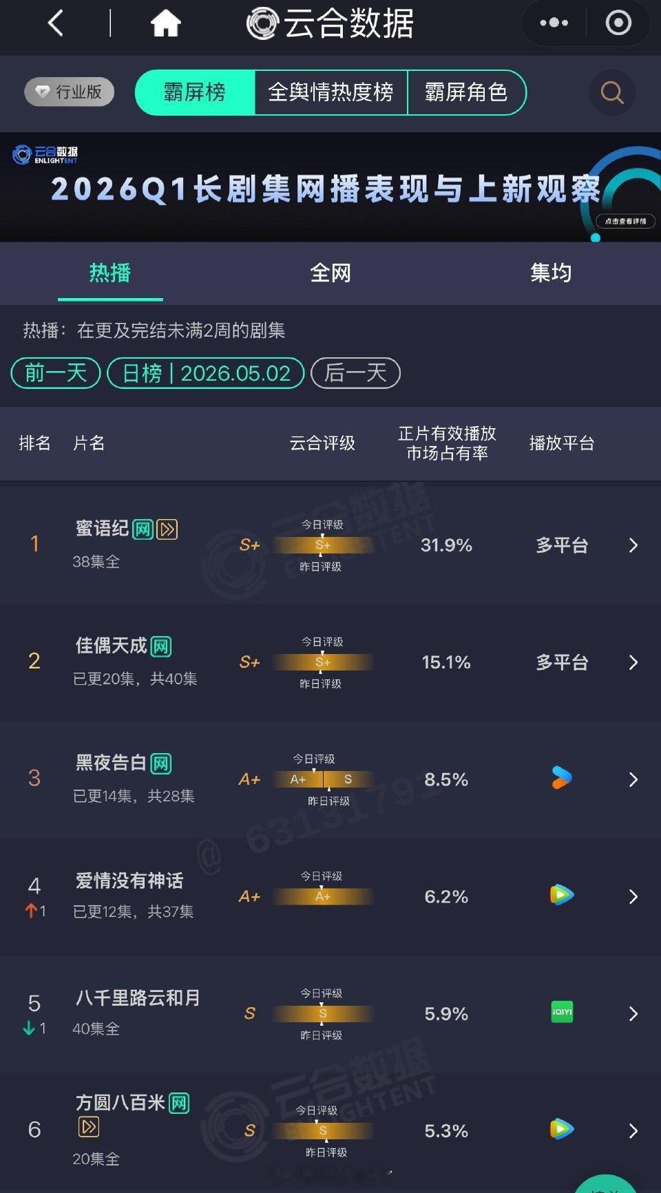 《佳偶天成》云合又新高了，0推流无固屏纯靠野蛮生长爬到15.1%了任嘉伦陆千乔