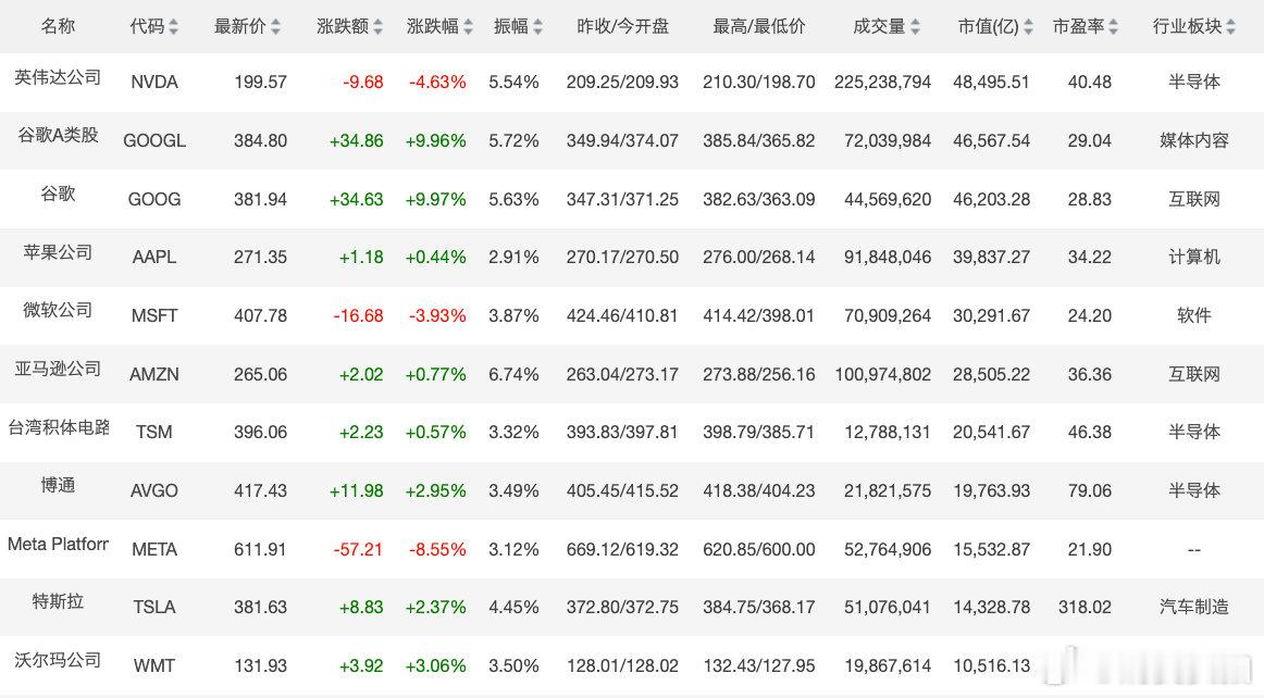 [美股总市值突破75万亿美元】5月1日，数据显示，截至上个交易日，美股总市值突破