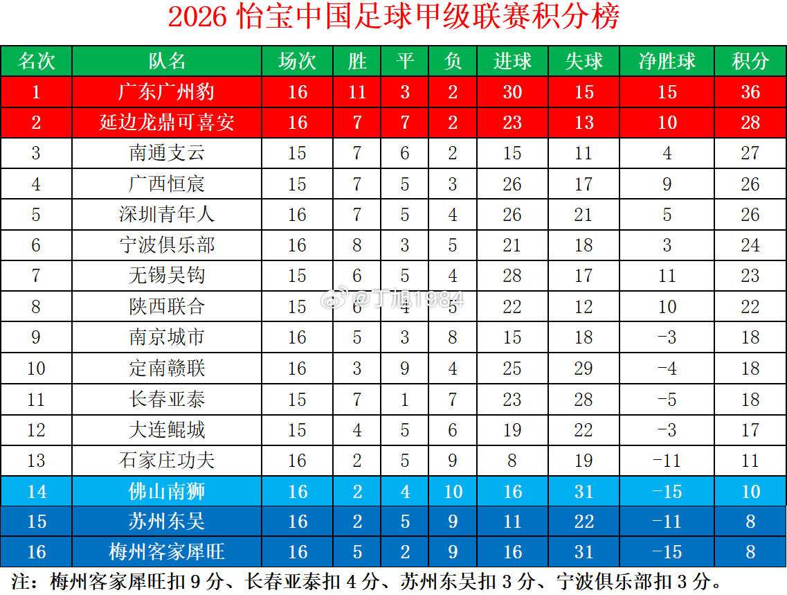 2026怡宝中甲联赛第16轮积分榜中甲联赛中甲大连鲲城中甲联赛