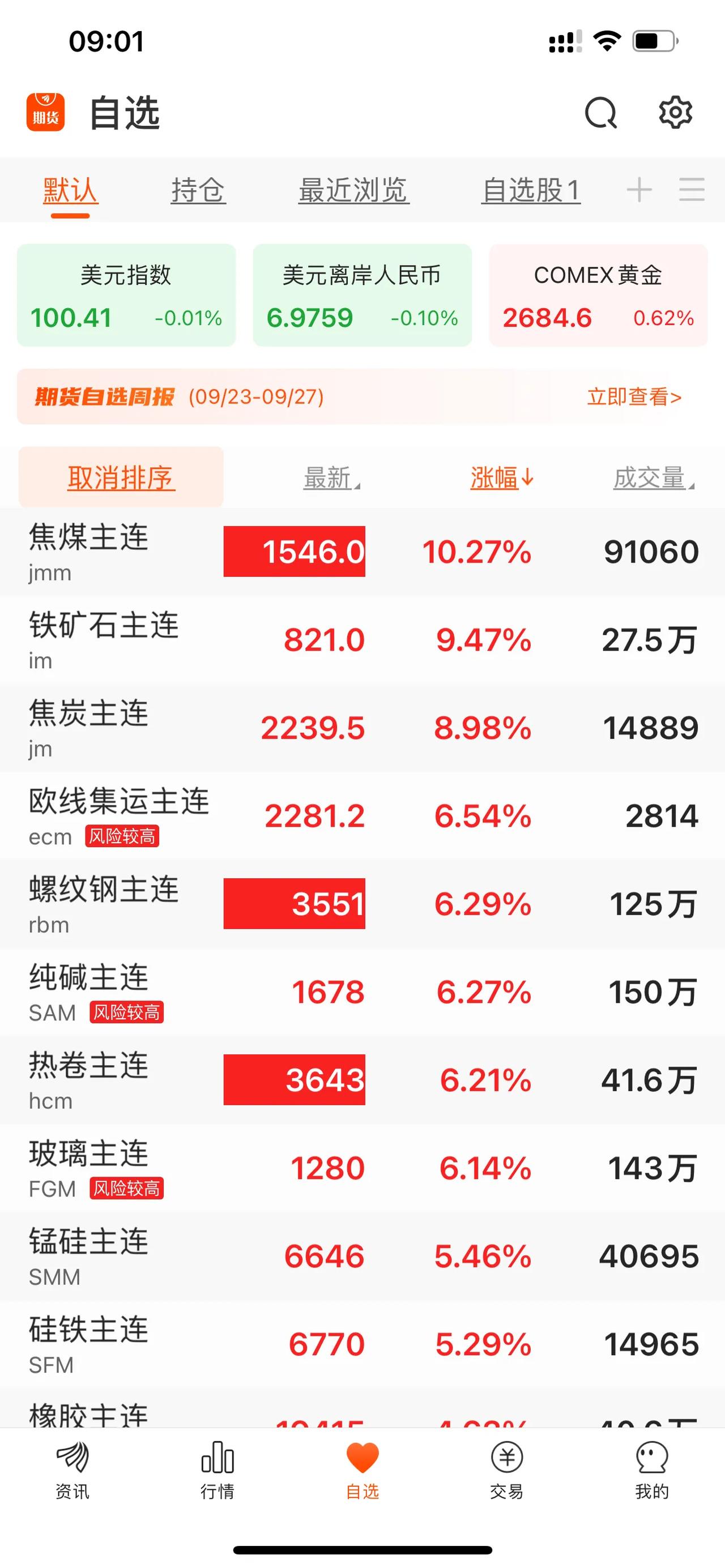 暴涨停不下来，大宗商品期货高光时刻。这波抄底太给力了，上周涨了一周，今天开盘多个