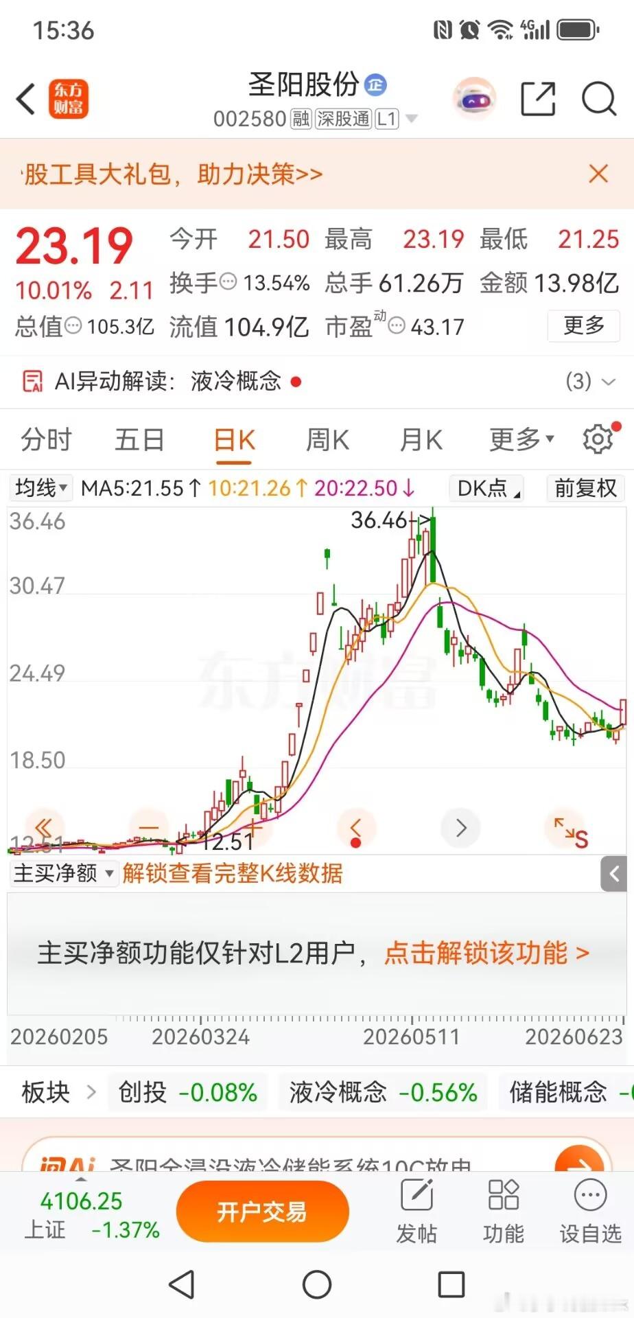 圣阳股份，今天逆势中最靓的仔圣阳股份，我们是老朋友了，上一波27.88元获利卖出