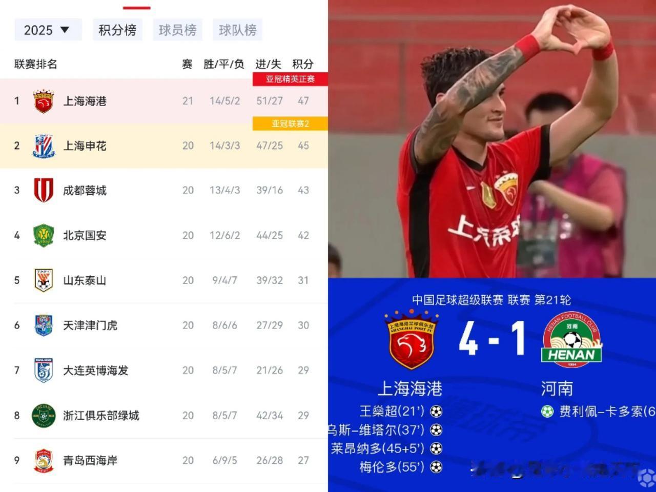这下今年上港冠军稳了！真没想到上港下半程发力直指冠军去了。
上港这赢球势头保持下