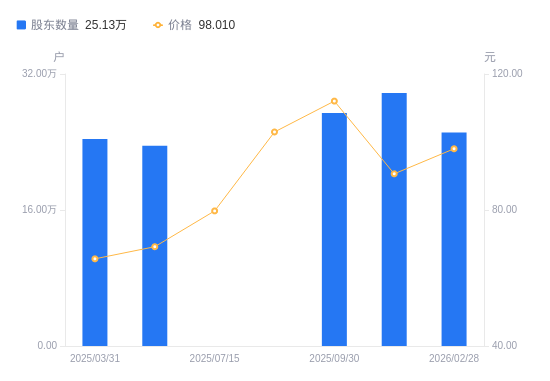 药明康德A股股东户数减少4.64万户降幅15.59%，流通A股户均持股9843.9股增幅18.47%
