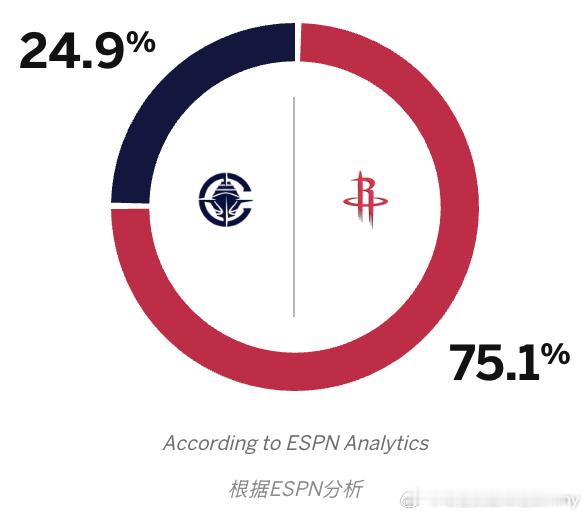 ESPN赛前预测：快船赢得比赛的概率仅为24.9% 