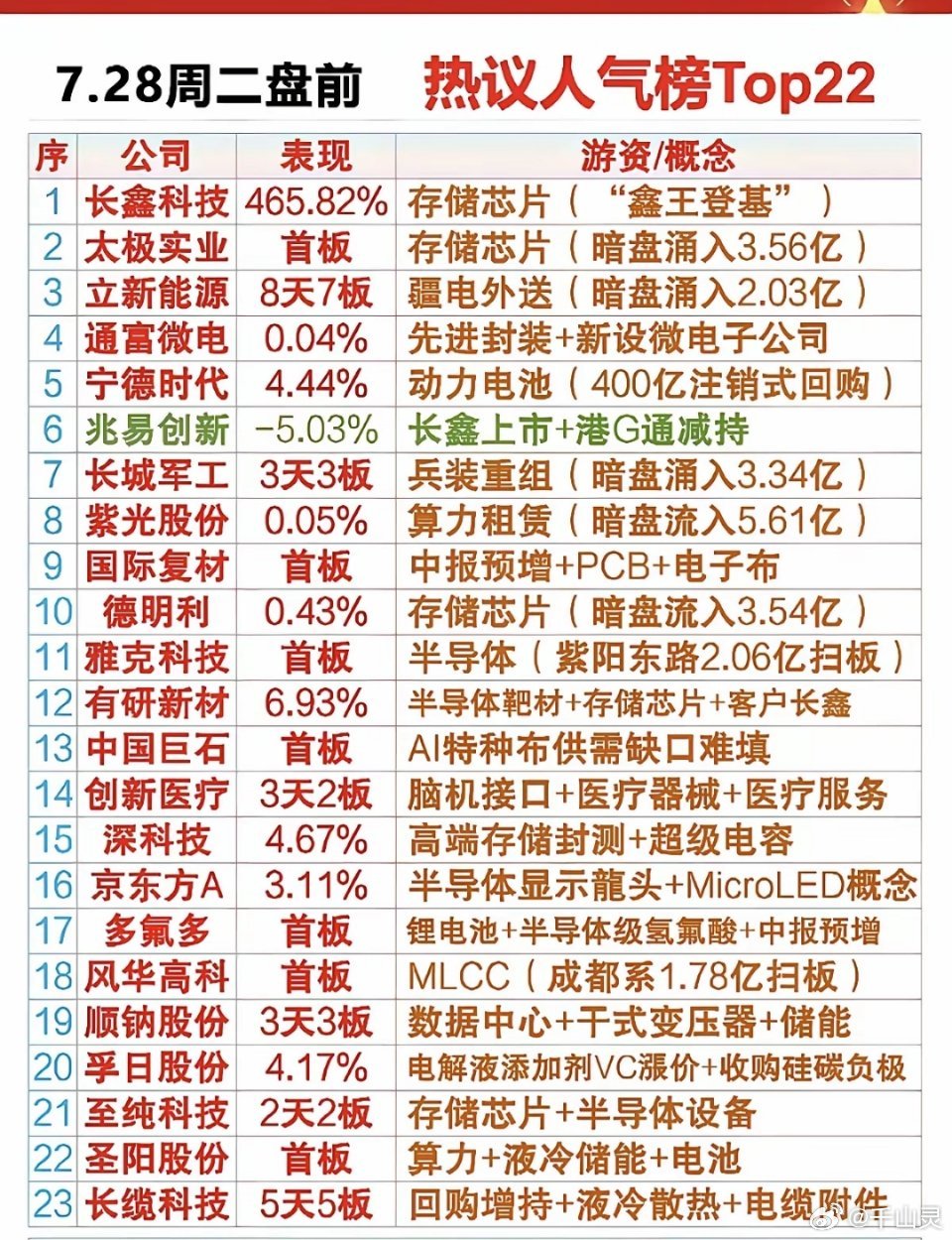 7.28周二  市场热议+人气热搜榜！1.存储芯片2.先进封装3.半导体靶材4.