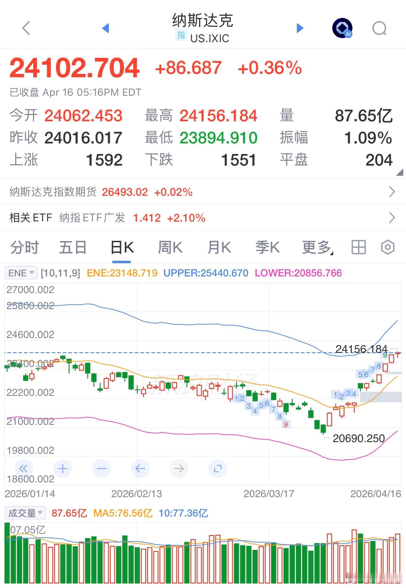 美股三大指数集体收涨，道指涨0.24%，纳指涨0.36%， 为连续12个交易日上