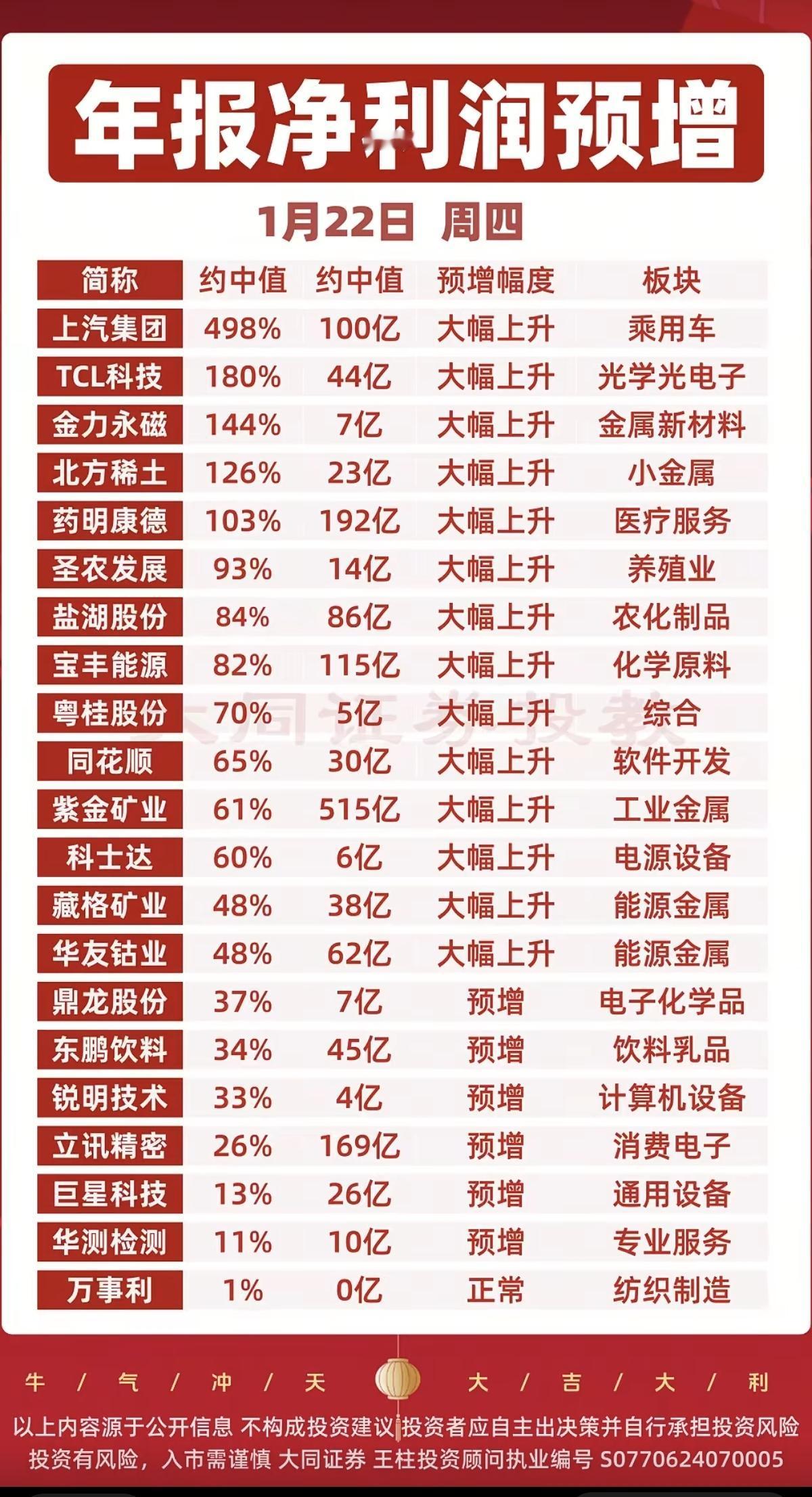 122周四  最新：2025年报业绩预告！

部分公司业绩大幅预增！