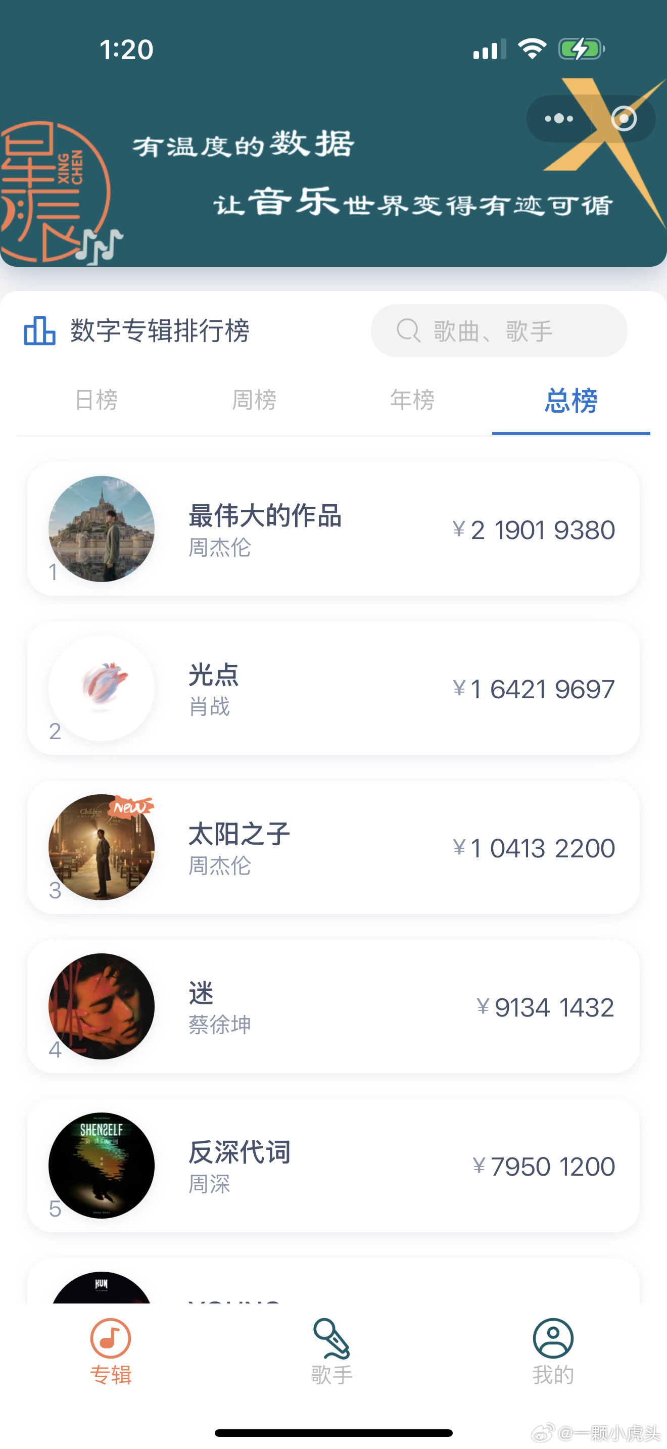 肖战光点一个单曲，夹在一堆数字专辑中间莫名的倔强和可爱。 第一名和第二名连起来【
