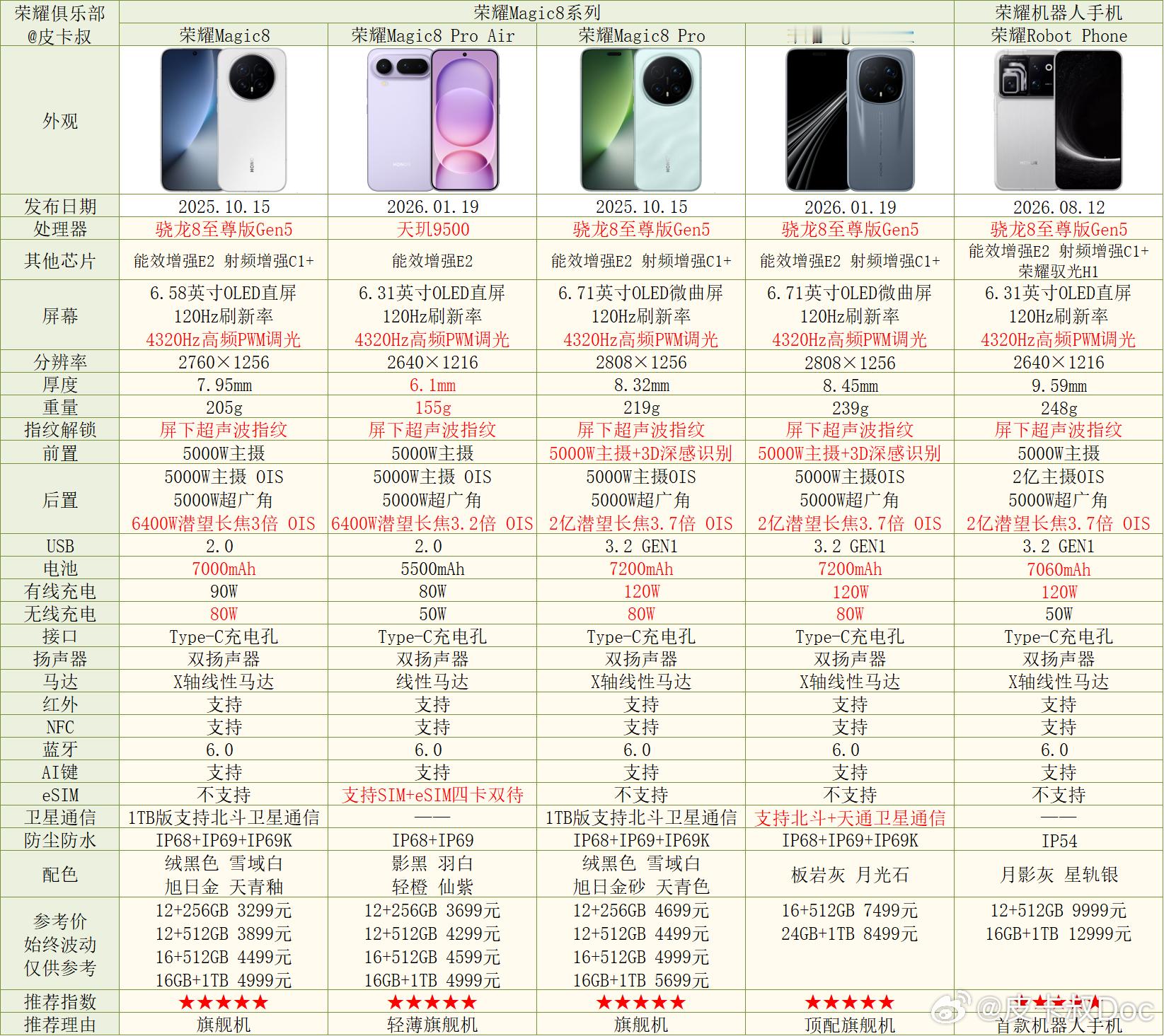 荣耀Robot Phone参数对比出炉。虽然配置很顶，但是卖点不是这些常规硬件主