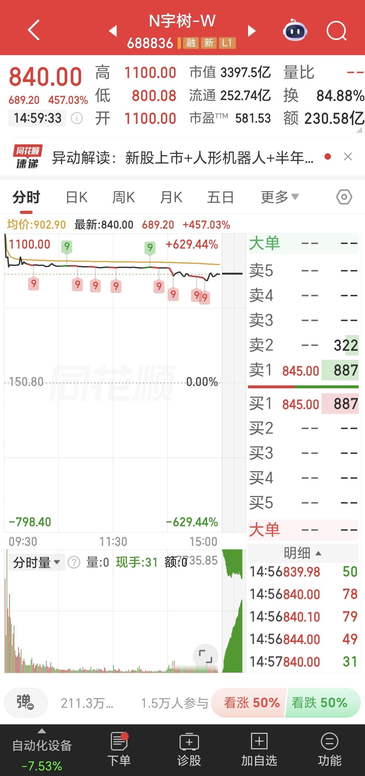宇树科技今天上市，一开盘就被顶到1100块，整整涨了百分之六百二十九，开盘后高开