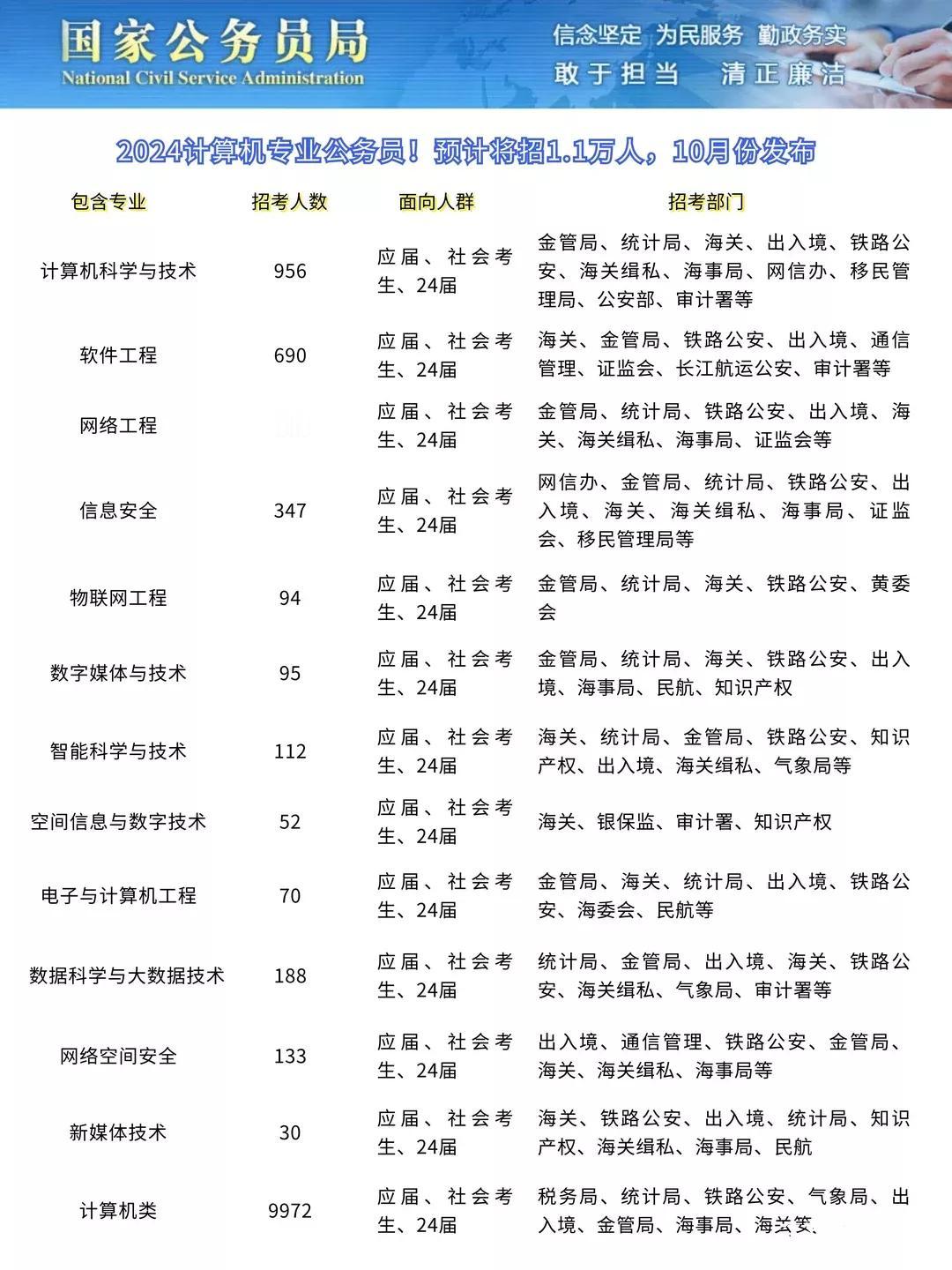 为什么计算机专业这么火？还是因为出路多，可攻可守。一方面，可以进大厂收入高；另一