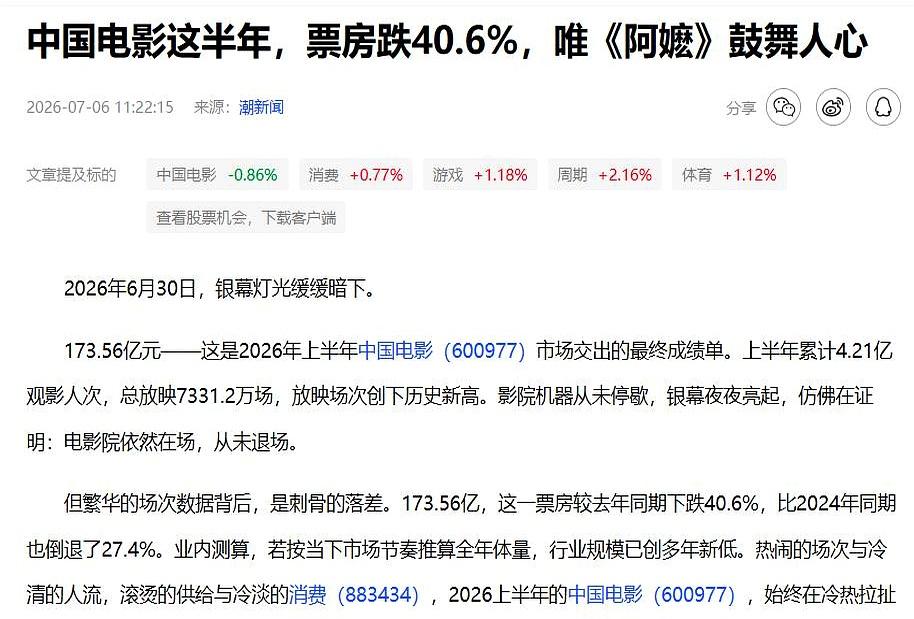 上半年全国影院排了7300多万场电影，算下来一场才卖237块钱，连买几杯奶茶都不