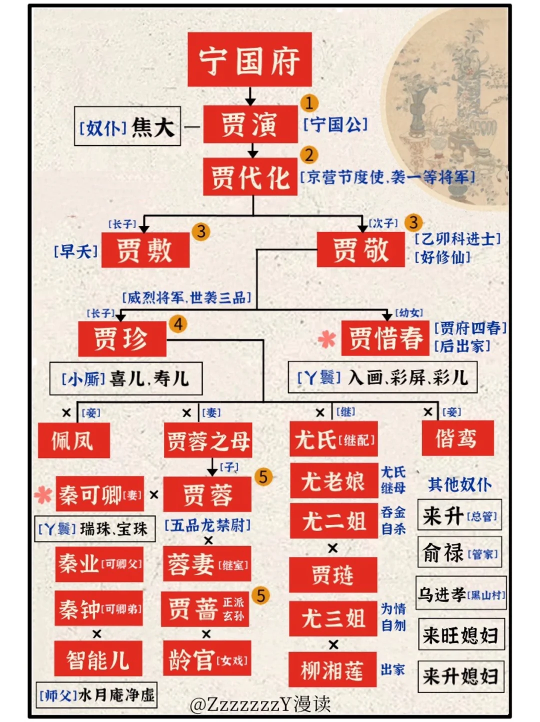 ⭐️红楼梦人物关系图｜贾不假白玉为堂金作马