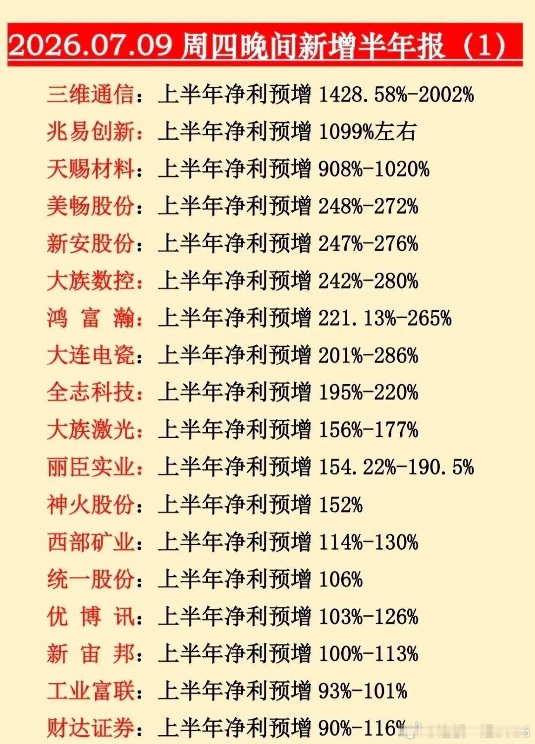 周四晚间半年报预告批量出炉，业绩暴击名单来了！2026年7月9日晚间多家上市公司