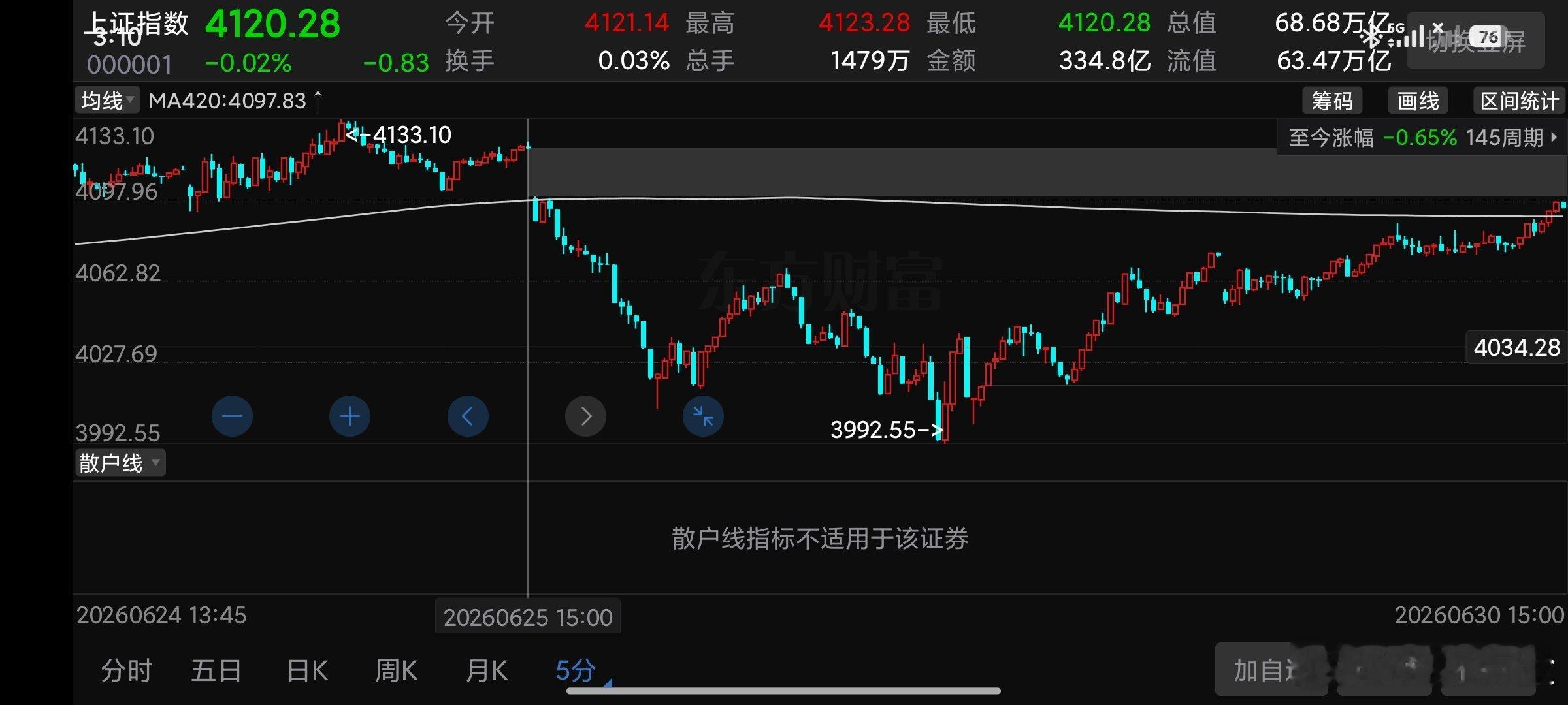 指数从月线级别角度看收红 但是这无法代表，7月收盘也会收红，反之，这种形态意味着