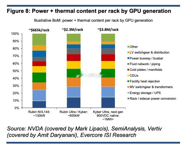 Evercore ISI：按 GPU 世代划分的单机柜功耗与热负荷 ​​​