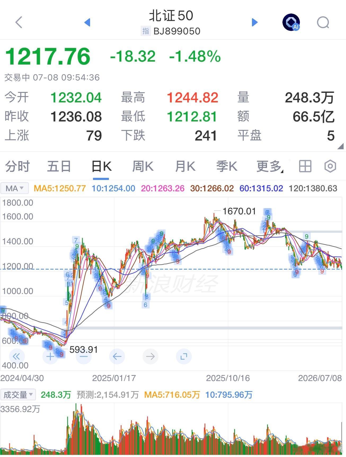 北证50关键支撑点：缺口1211.99----1212.81基金
