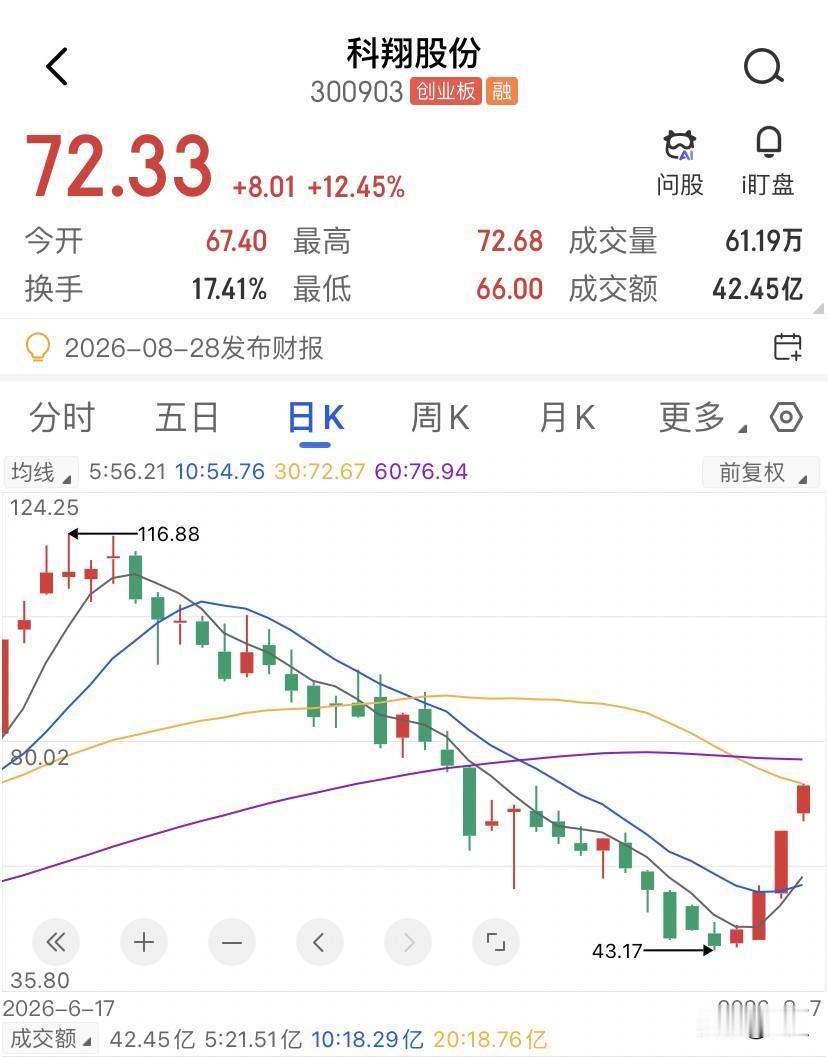 科翔股份四连阳最可怕的不是回调，是不给回调！科翔股份这票从底部爬起来，四根阳线干