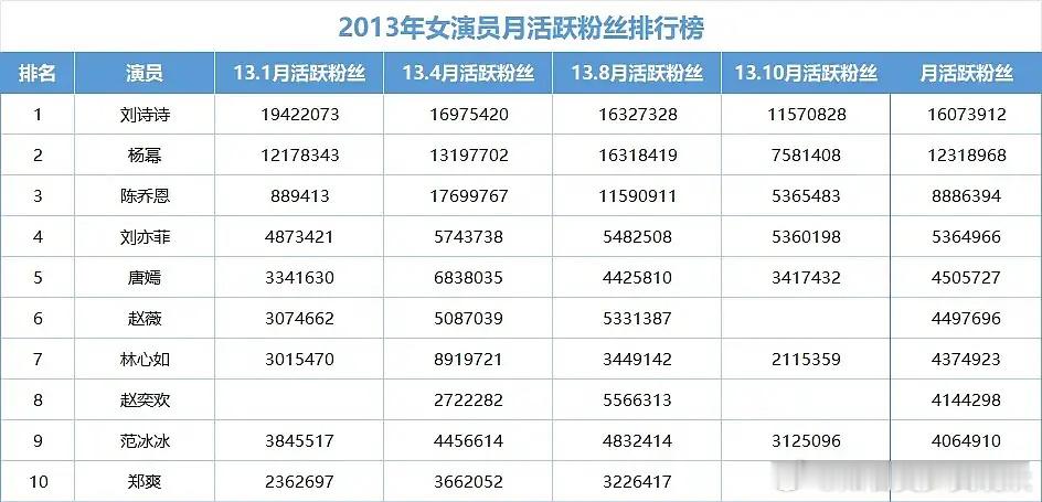 唐嫣当年粉丝还没刘亦菲多？？13年唐嫣已经播完夏家三千金 爱情睡醒了 轩辕剑了。