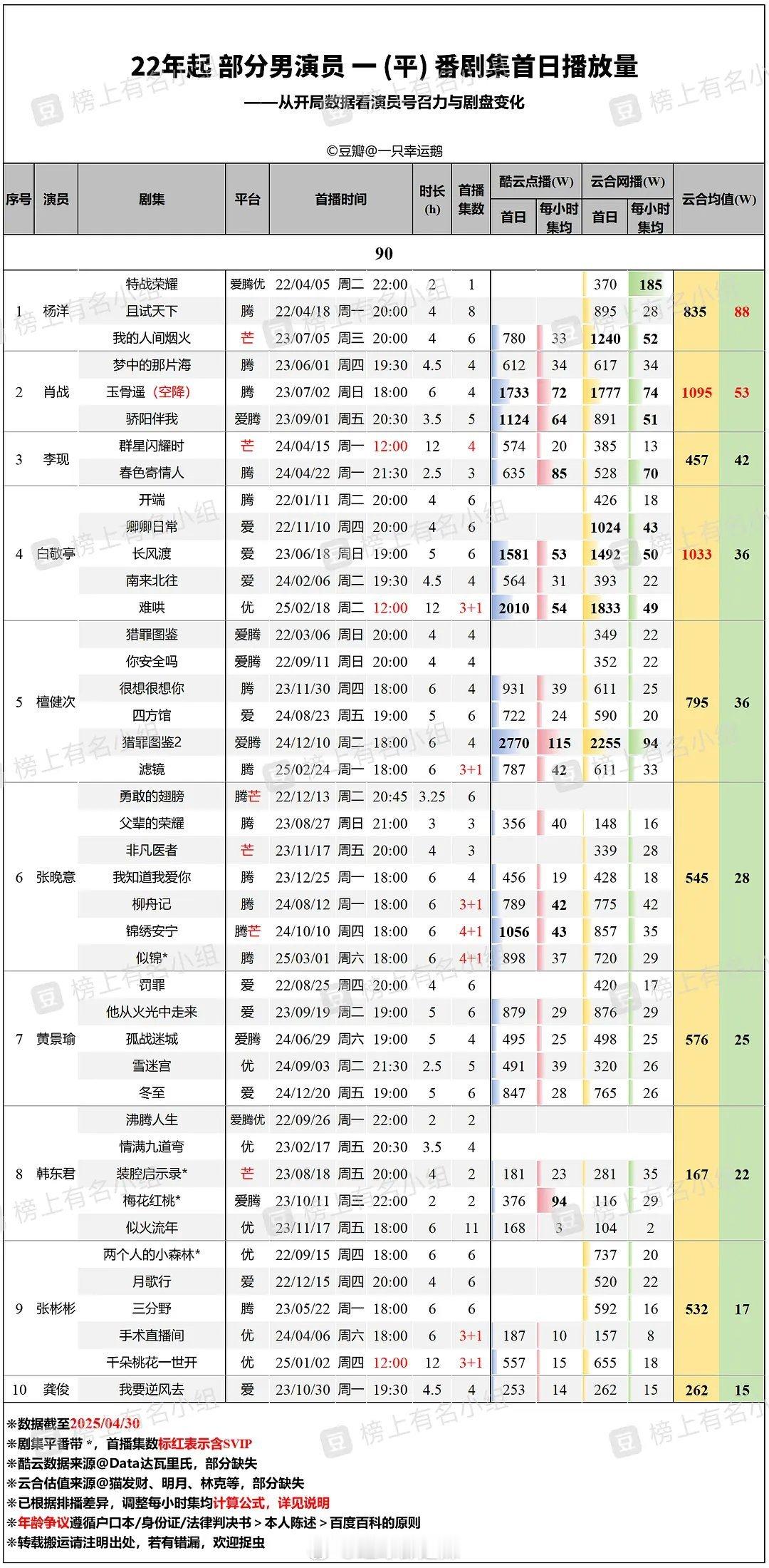 2022年起90男演员一/平番剧集首日播放量 ​​​