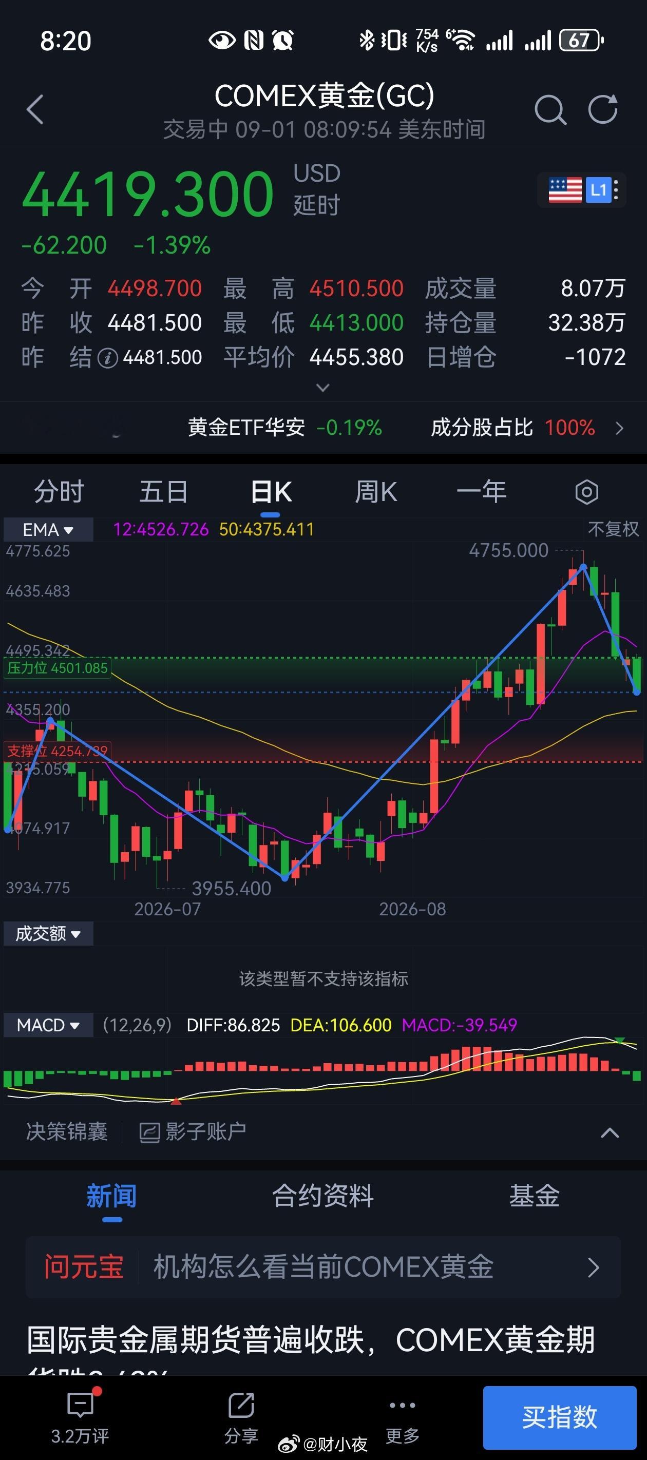 机会是跌出来的金价银价还在跌大A收盘后，黄金又跌了一波。伦敦金现货跌破了4400