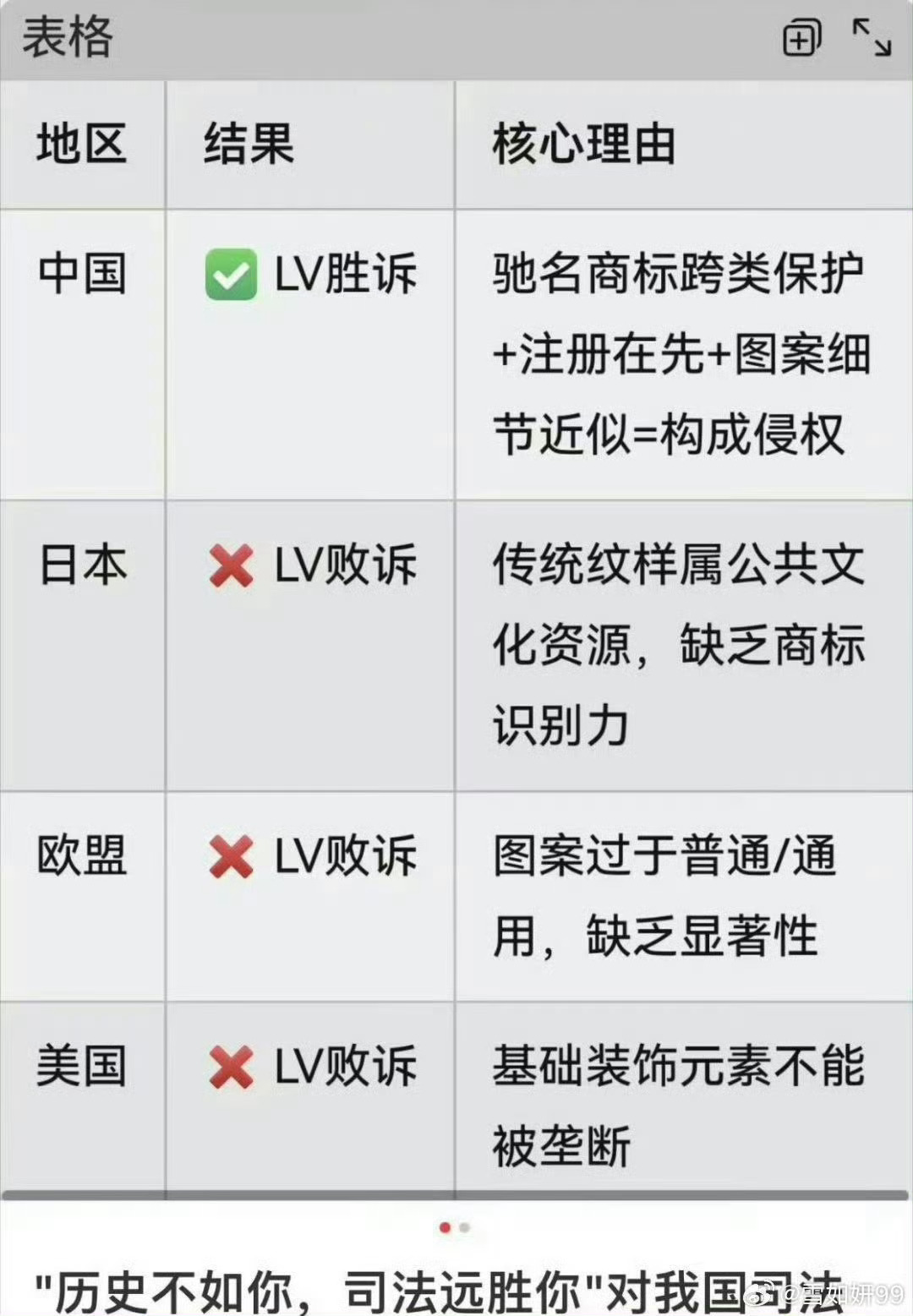 LV起诉国家知识产权局案开庭国内的司法环境还是对外国品牌太仁慈了，在海外，分分钟