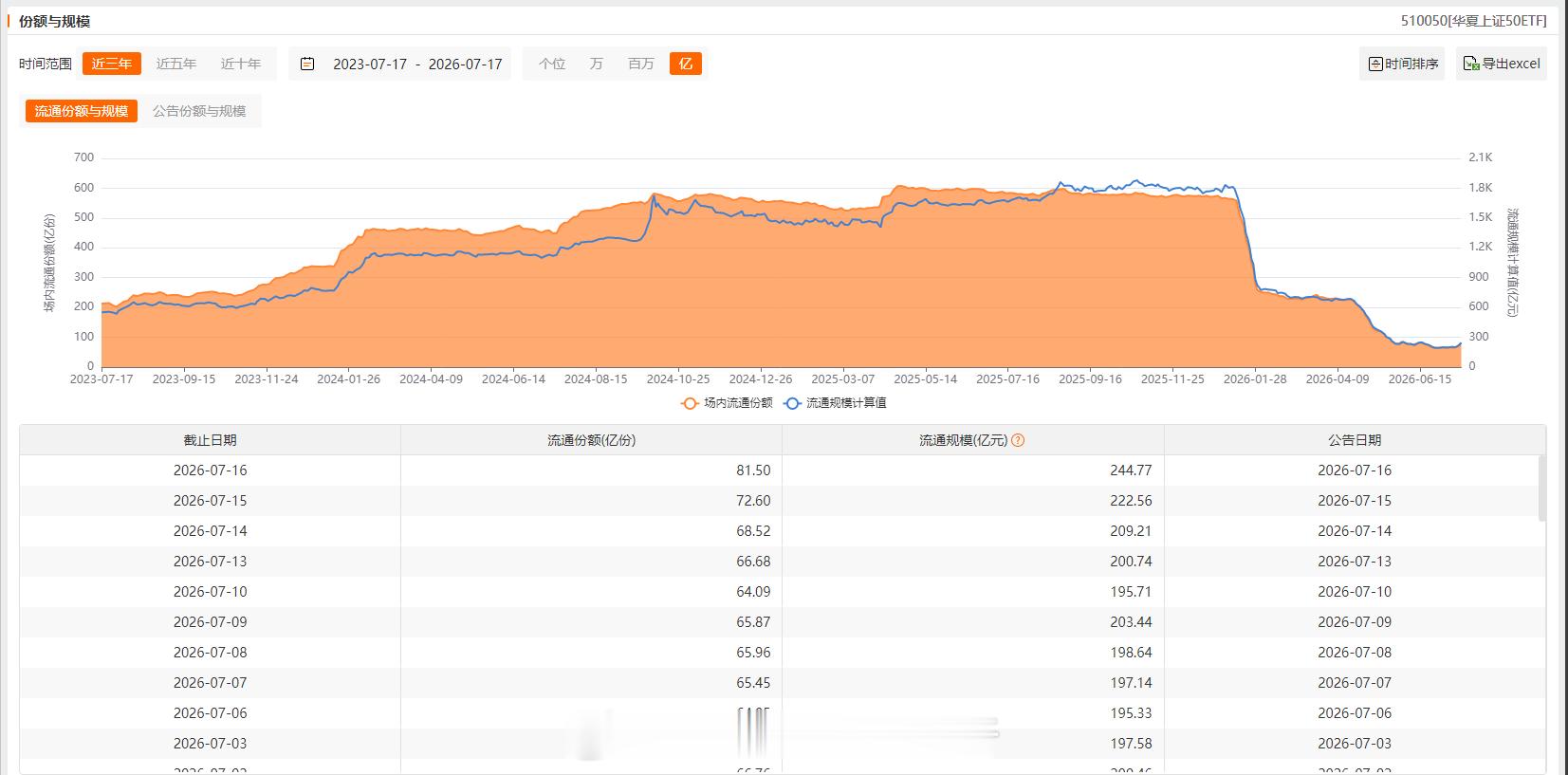 大资金对主要ETF增减持情况变动：减少：不变：创业板、增加：上证50（连续四日增