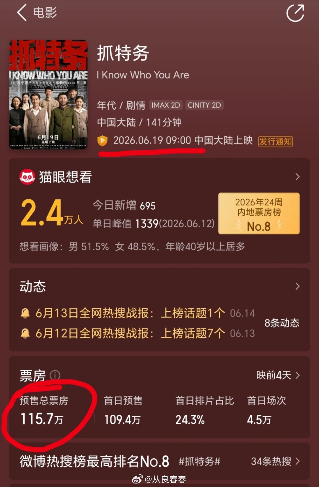 抓特务还有几天就上映了，现在票房预售只有115.7万对，就是100万，100万，