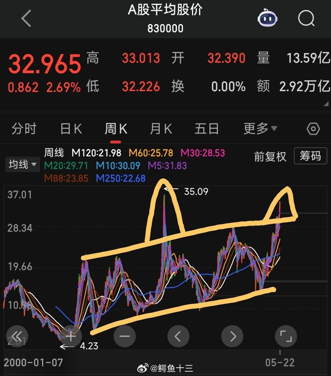 a股 A股市场温度计A股平均价格指数，这是什么意思？看到图没有？我画了两个猫耳朵