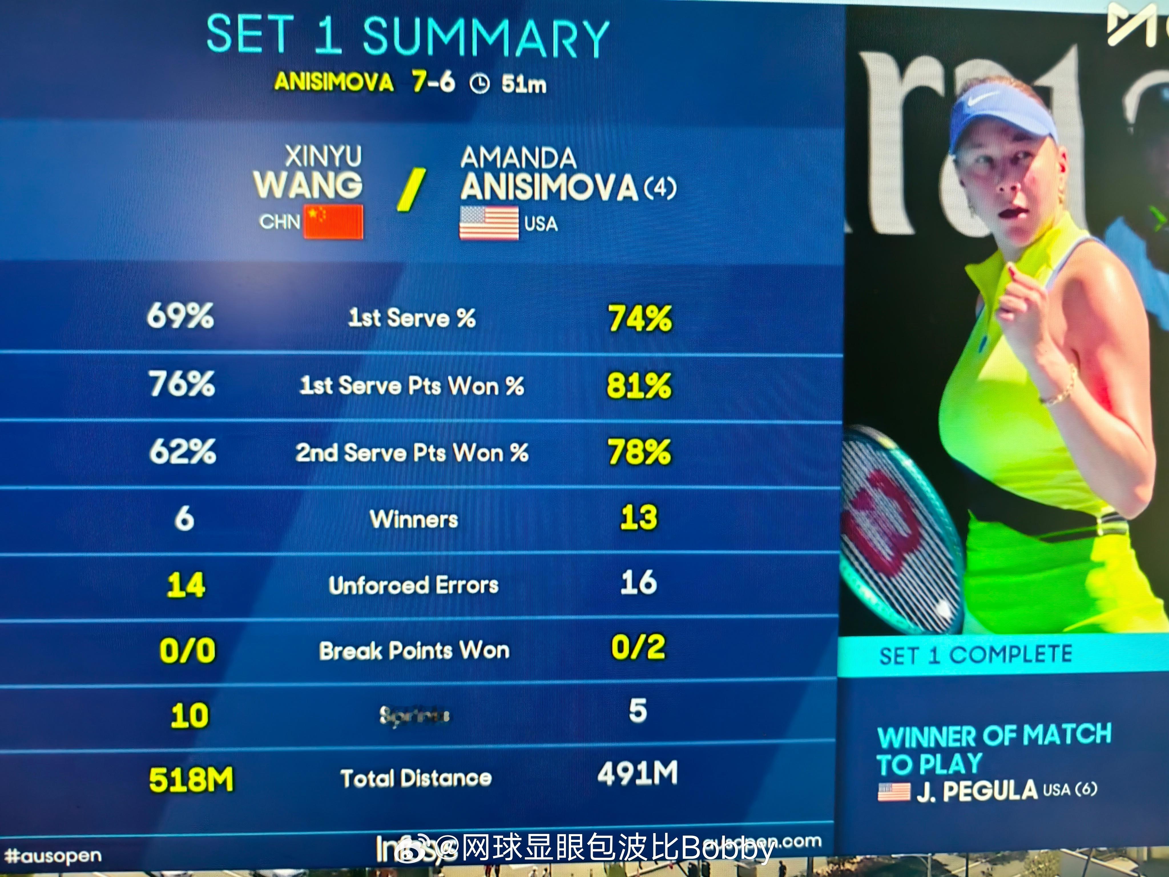 首盘技术统计，阿尼西莫娃在发球端还是更加的出色，制胜分也是更多……王欣瑜继续咬住