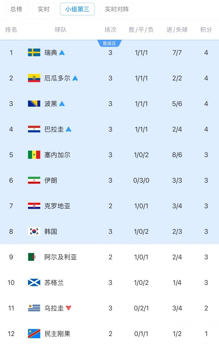 伊朗绝杀越位仍力压韩国，后者小组第三排名跌至第八！
 
目前世界杯小组赛还有三个