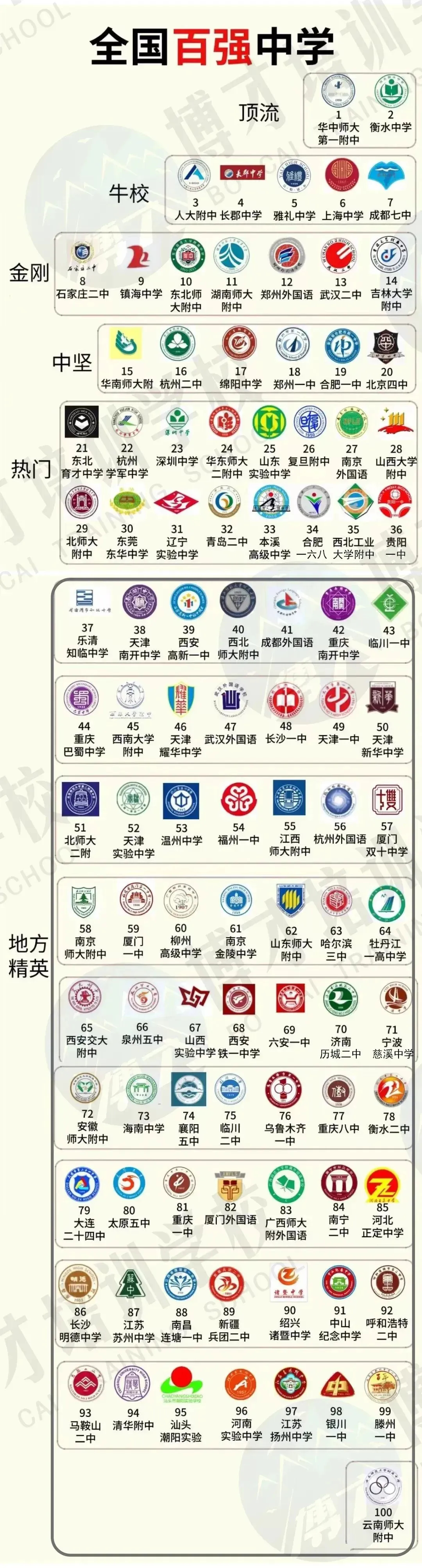 某培训学校眼中的全国百强中学排名。 ​​​