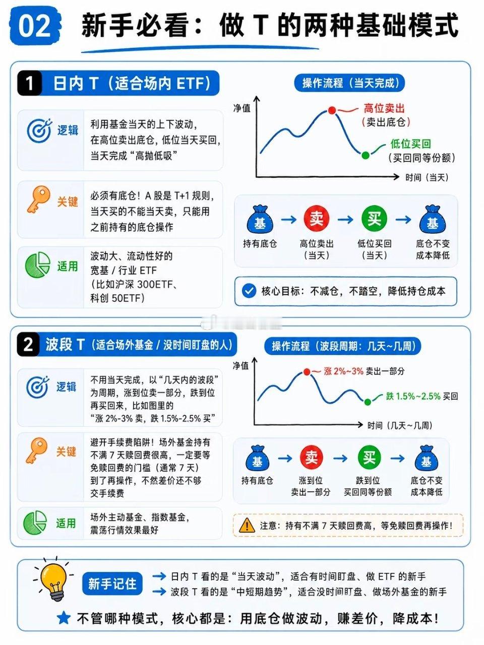 新手养基：什么是做T1. 先有“底仓”比如你买了1000元基金，这就是底仓，长期