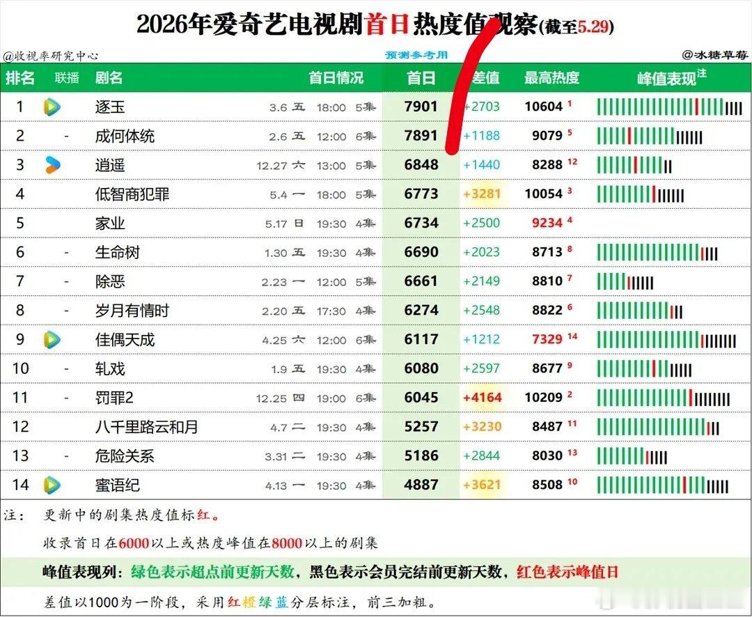 张新成丁禹兮《南部档案》热度破7000！在桃今年首日热度排第三，独播剧中排第二，