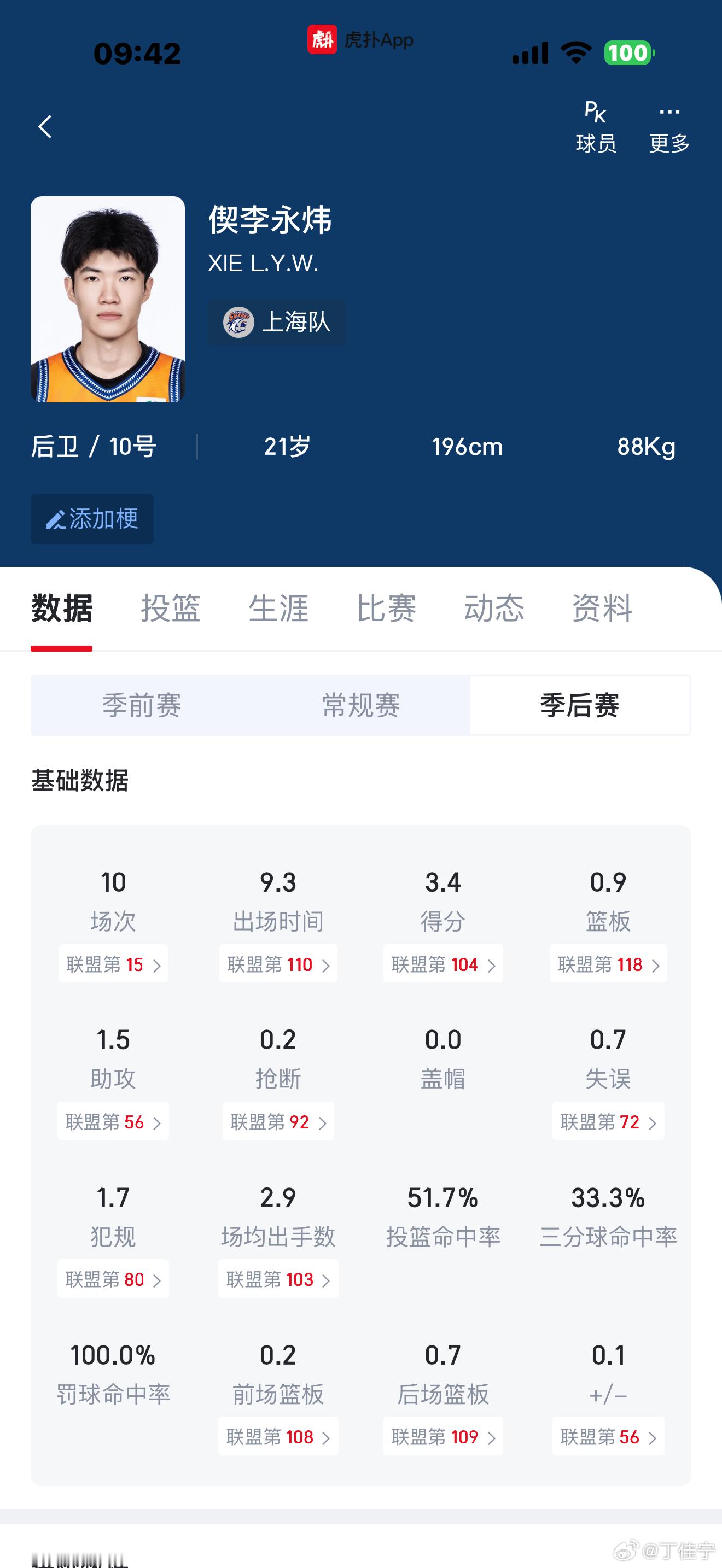 偰李永炜计划赴美和弗格一起特训 小偰这赛季还是有进步的，出去多练练还会提高。19