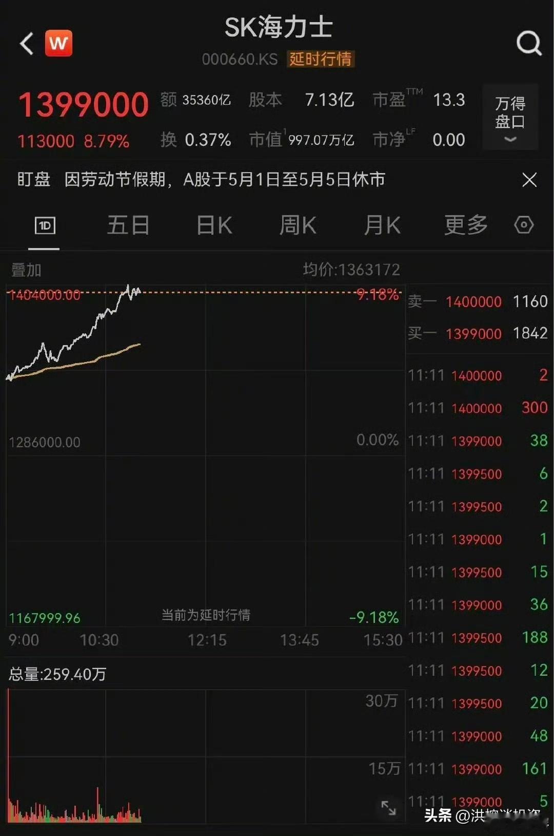 SK海力士股价暴涨，市值逼近1000万亿韩元。 ​​​