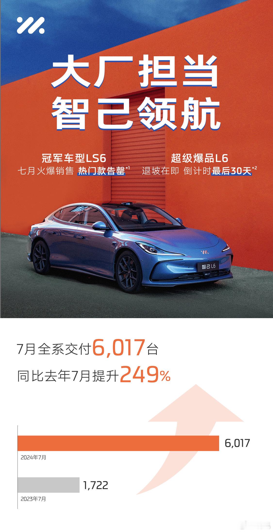 智己汽车7月销量再创新高，销售6,017台，同比激增长249%！LS6重夺中大型
