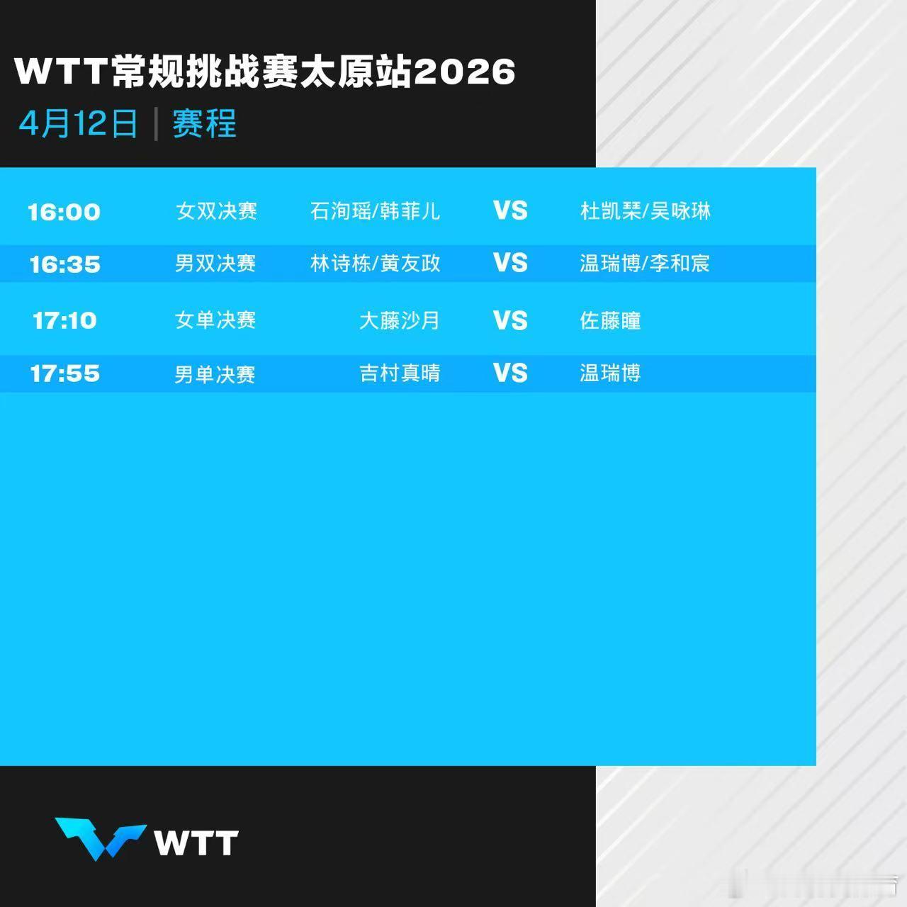wtt常规挑战赛太原站2026 4月12日赛程，共举行四项决赛。中国乒乓球梦之队