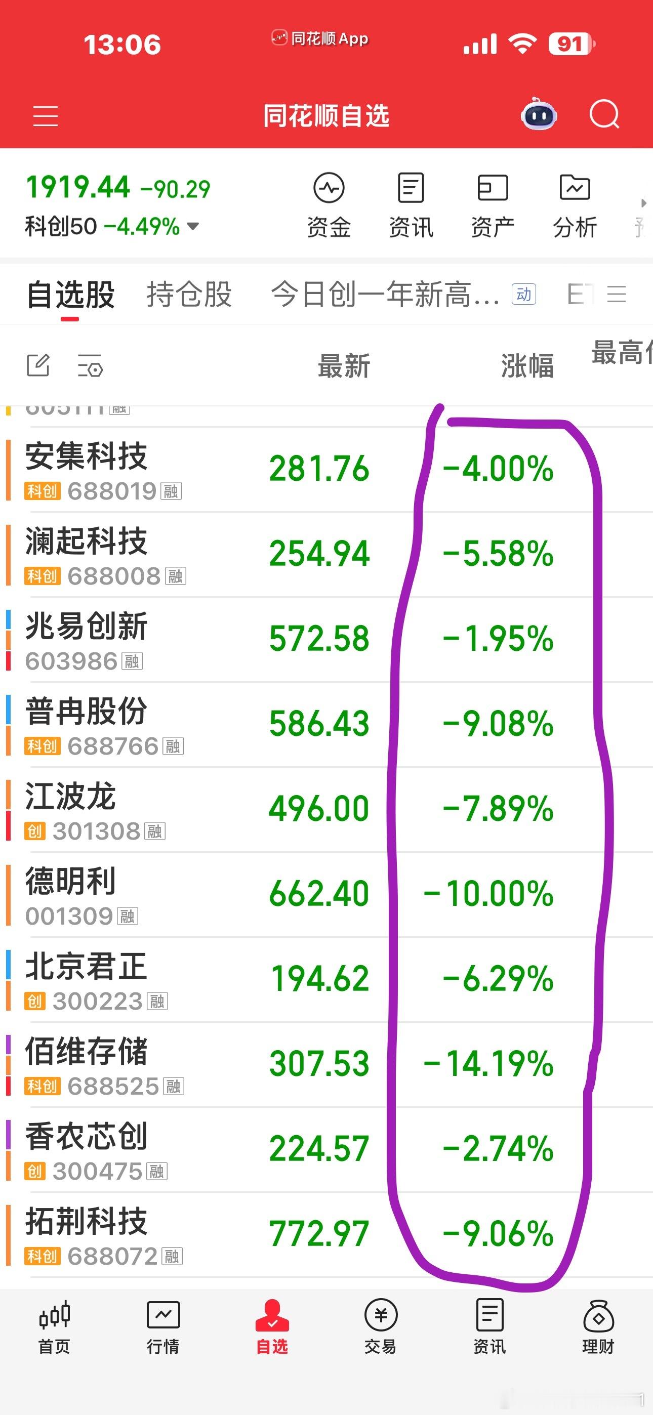 半导体就是这样迎接长鑫上市的吗？今天真的就是喝酒吃药行情翘翘板的另一端，科技们死