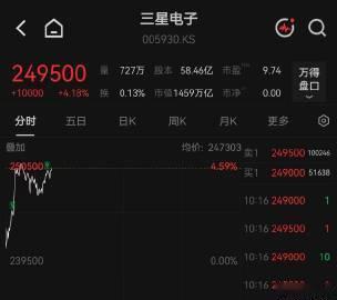 【存储双雄股价大涨 】三星海力士股价大涨 今日早盘，韩国KOSPI指数涨幅扩大至