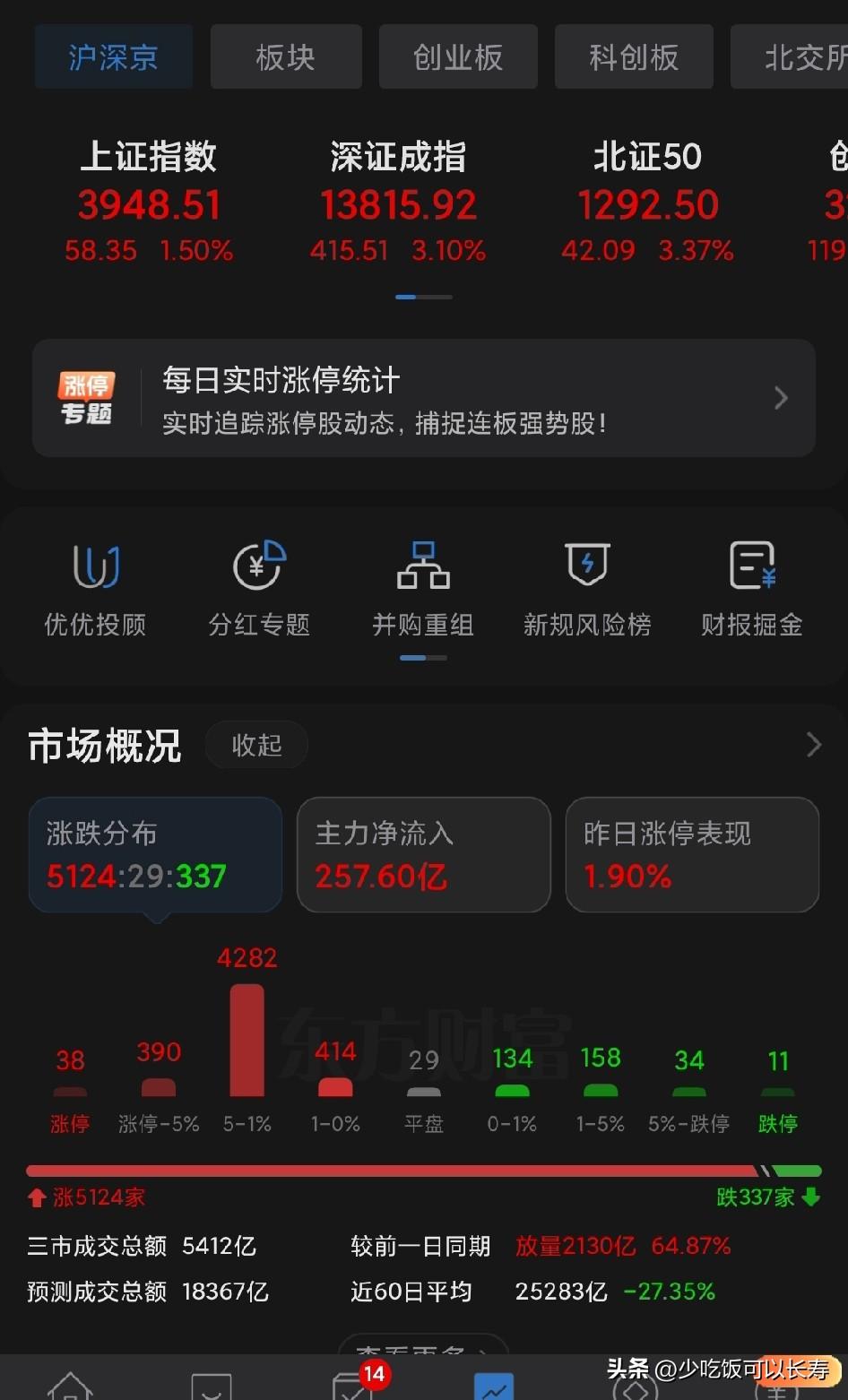 最近难得一见的大涨：深圳成指涨幅超过3%，上证涨幅超过1.3%。
但是不用太激动