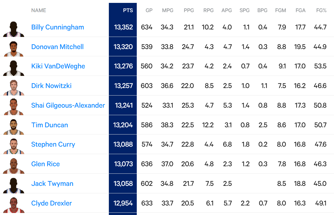 亚历山大生涯前八个赛季常规赛累计得到13241分，超越邓肯，上升至历史第47位，